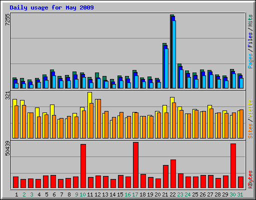 Daily usage for May 2009