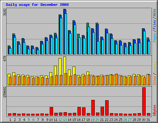 Daily usage for December 2009