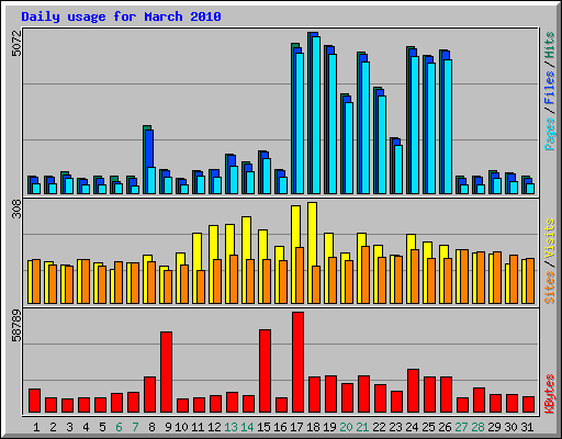 Daily usage for March 2010