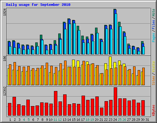 Daily usage for September 2010