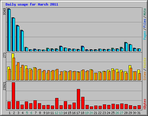 Daily usage for March 2011