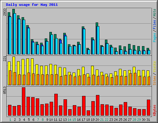 Daily usage for May 2011