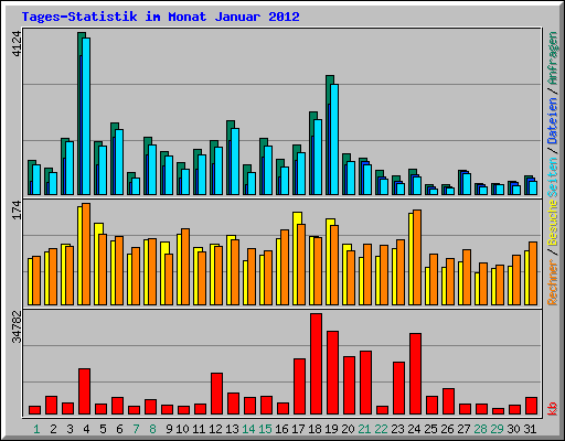 Tages-Statistik im Monat Januar 2012