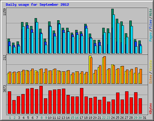 Daily usage for September 2012