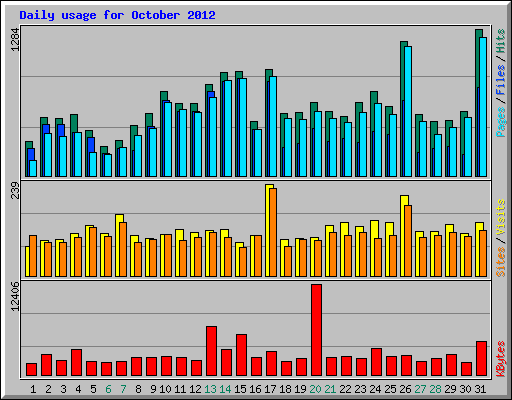 Daily usage for October 2012