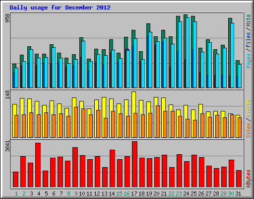 Daily usage for December 2012