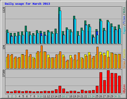 Daily usage for March 2013