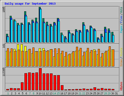 Daily usage for September 2013