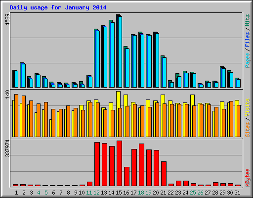 Daily usage for January 2014