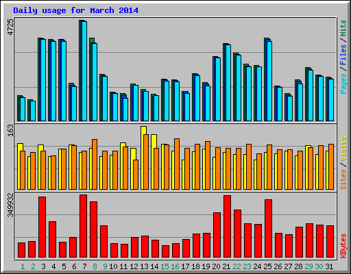 Daily usage for March 2014