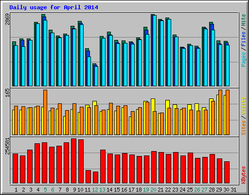 Daily usage for April 2014