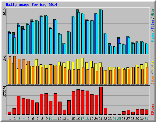 Daily usage for May 2014