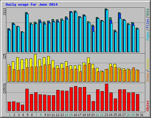 Daily usage for June 2014