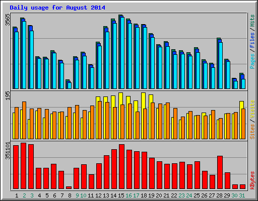 Daily usage for August 2014