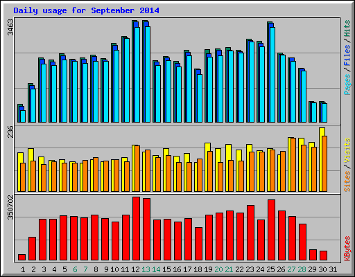 Daily usage for September 2014