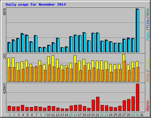 Daily usage for November 2014