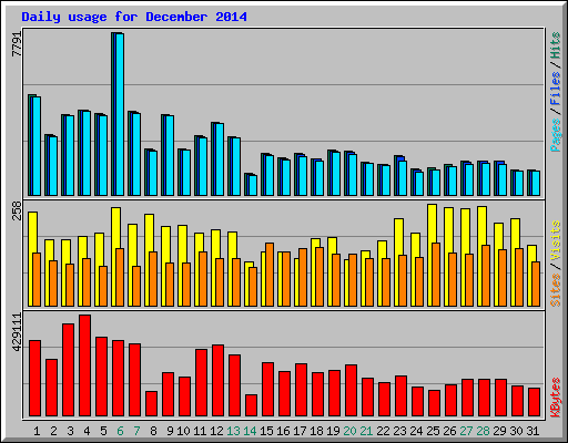 Daily usage for December 2014