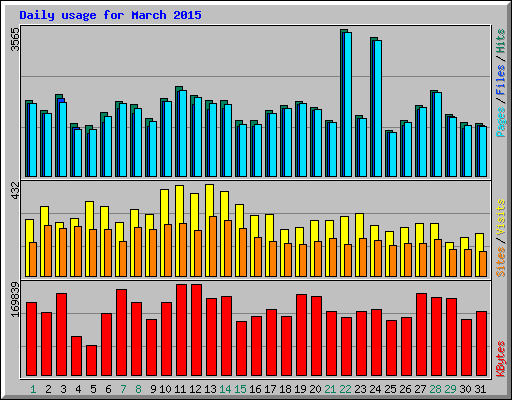 Daily usage for March 2015