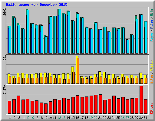 Daily usage for December 2015