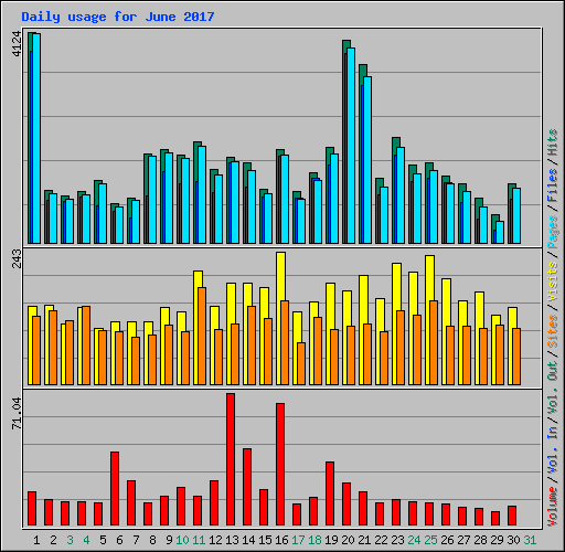 Daily usage for June 2017