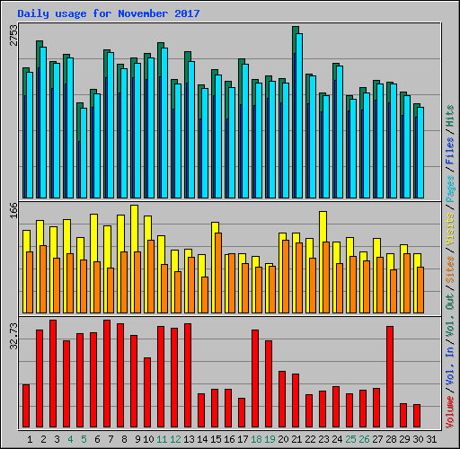 Daily usage for November 2017