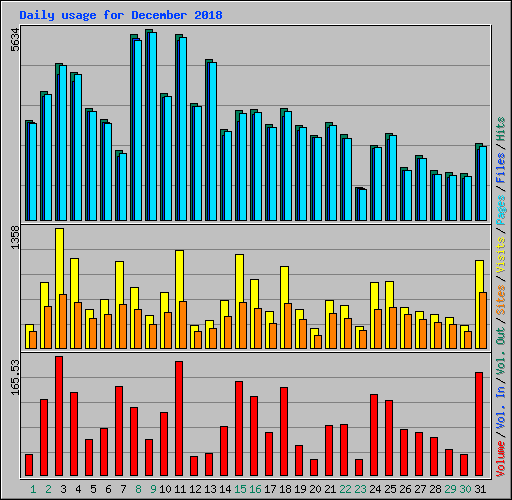 Daily usage for December 2018