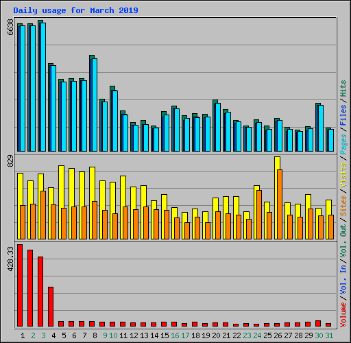 Daily usage for March 2019