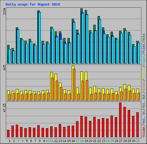 Daily usage for August 2019