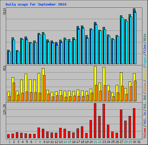 Daily usage for September 2019