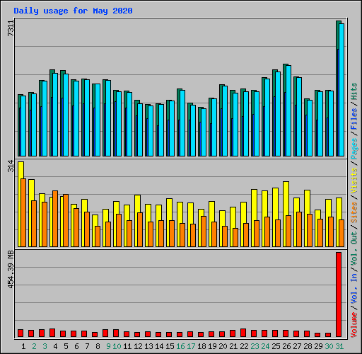 Daily usage for May 2020