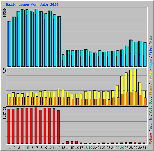 Daily usage for July 2020