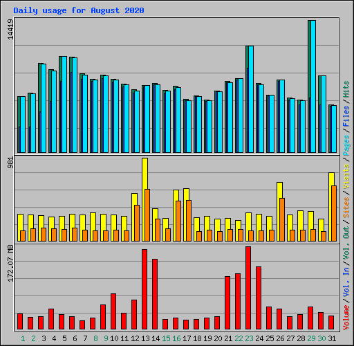 Daily usage for August 2020