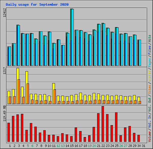 Daily usage for September 2020