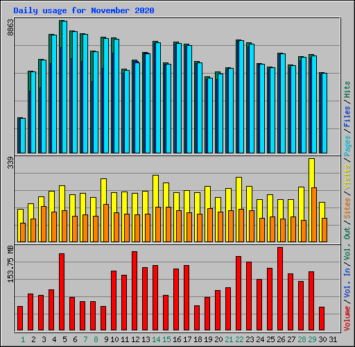 Daily usage for November 2020