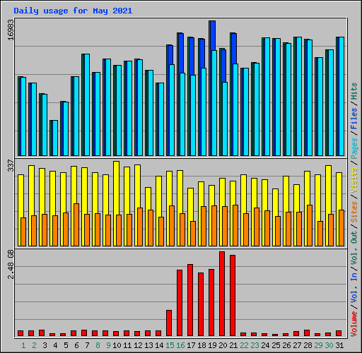 Daily usage for May 2021