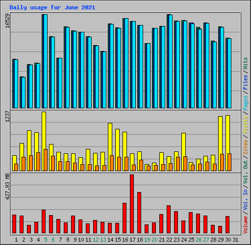 Daily usage for June 2021