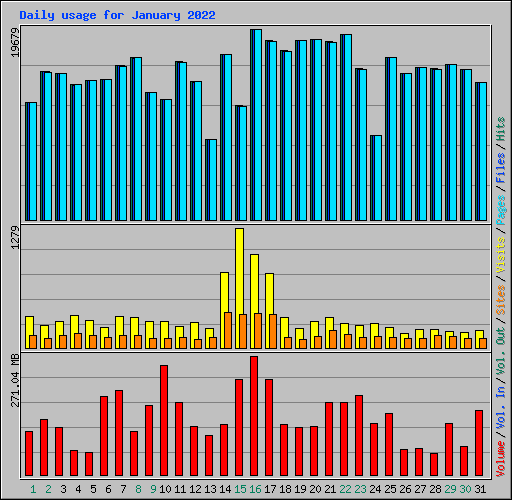 Daily usage for January 2022