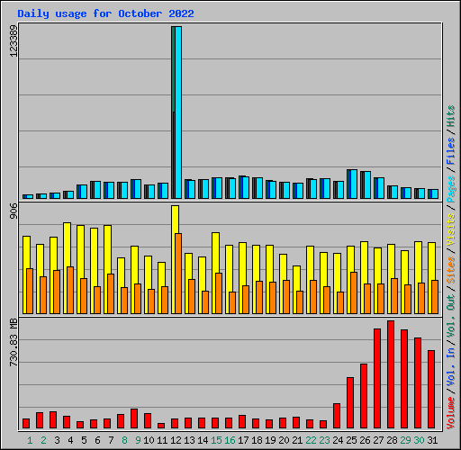 Daily usage for October 2022