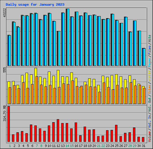 Daily usage for January 2023