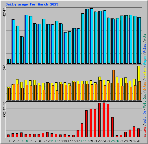 Daily usage for March 2023