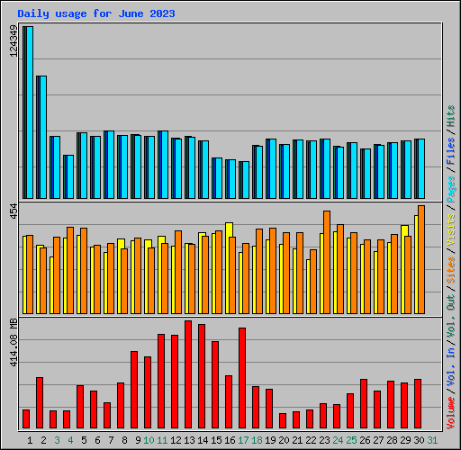 Daily usage for June 2023