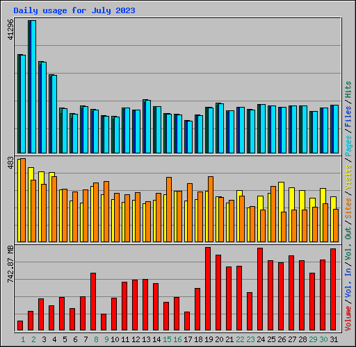 Daily usage for July 2023