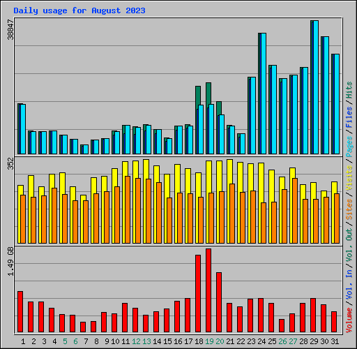 Daily usage for August 2023