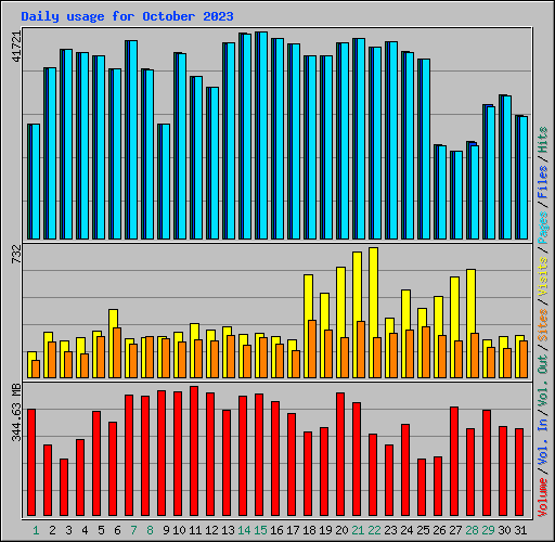 Daily usage for October 2023