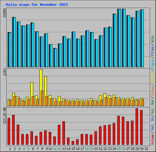 Daily usage for November 2023