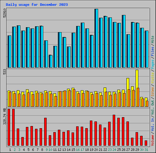 Daily usage for December 2023