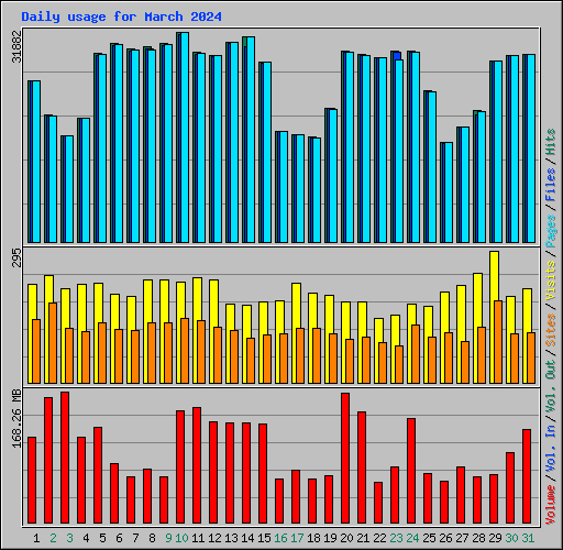 Daily usage for March 2024