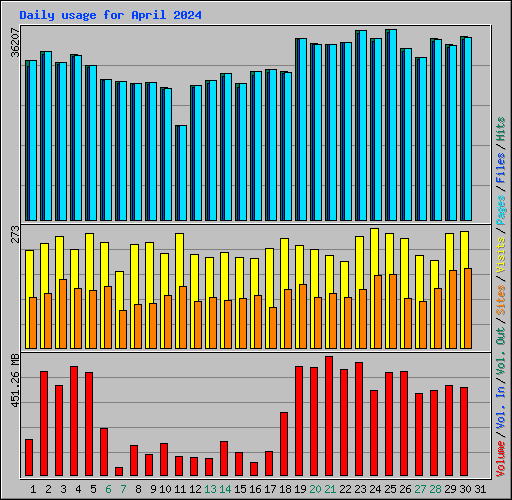 Daily usage for April 2024