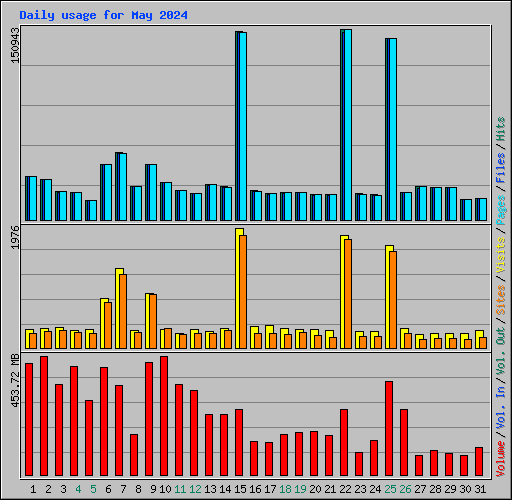 Daily usage for May 2024