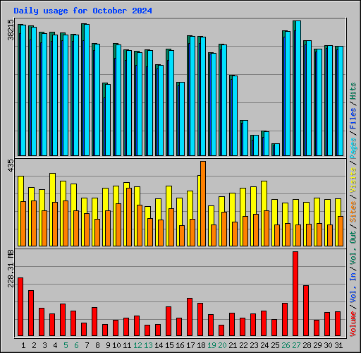 Daily usage for October 2024